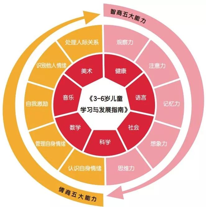 课程科学系统,逐步进阶,针对各个年龄段幼儿发展特点搭建目标体系,为