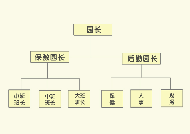 亿童动态 园务管理 正文有些幼儿园处于新园的建设阶段,经费和人员